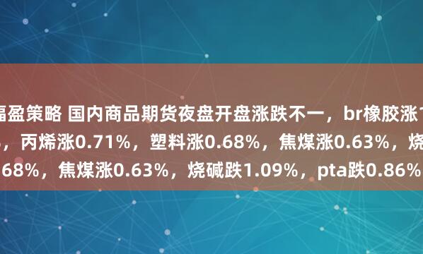 福盈策略 国内商品期货夜盘开盘涨跌不一，br橡胶涨1.95%，苯乙烯涨0.9%，丙烯涨0.71%，塑料涨0.68%，焦煤涨0.63%，烧碱跌1.09%，pta跌0.86%